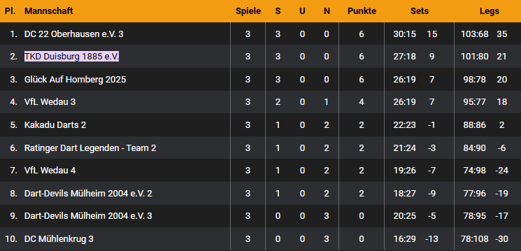 aktuelle Tabelle